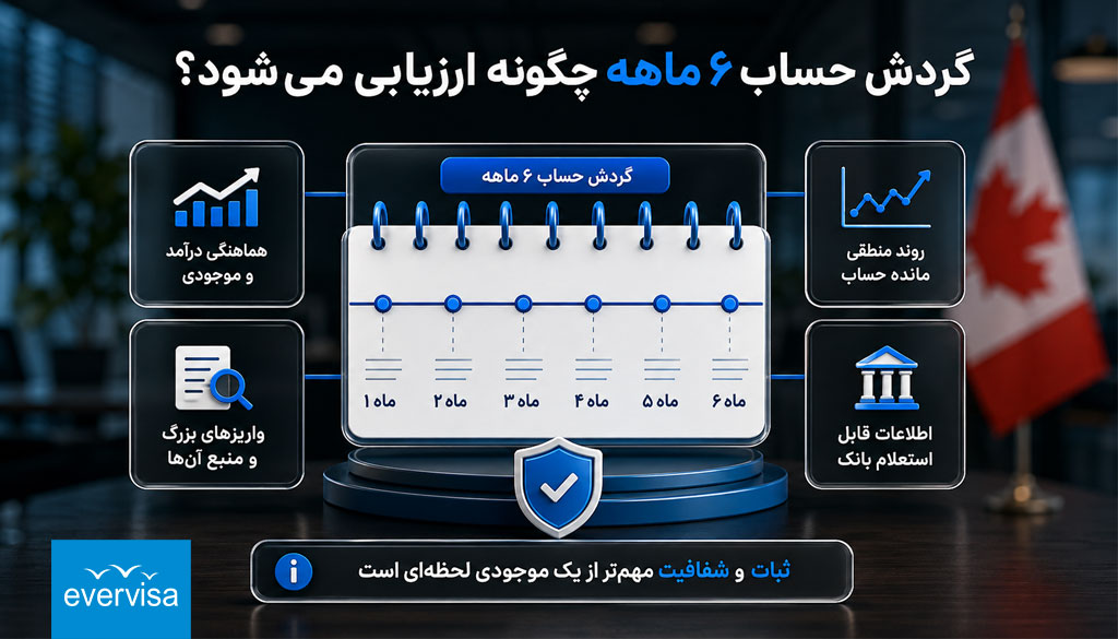 گردش حساب 6 ماهه برای تمکن مالی ویزای کانادا