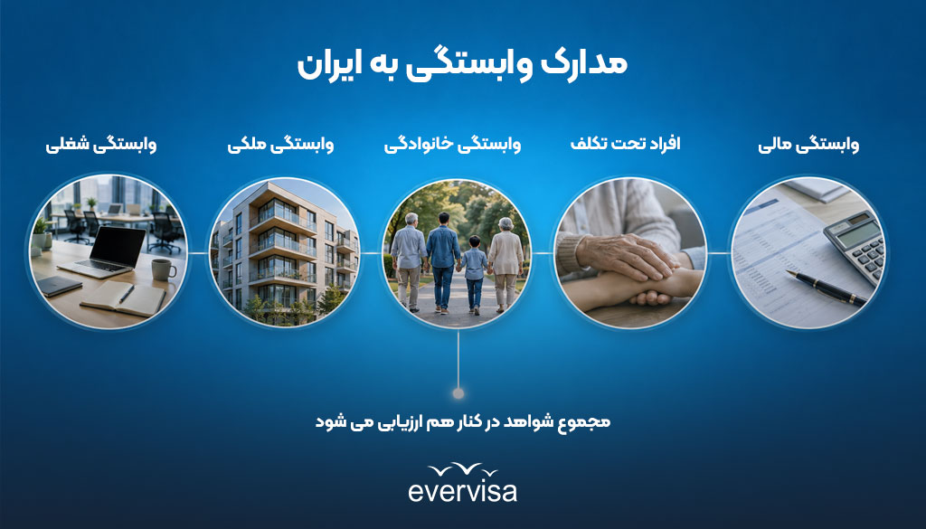 مدارک وابستگی به ایران