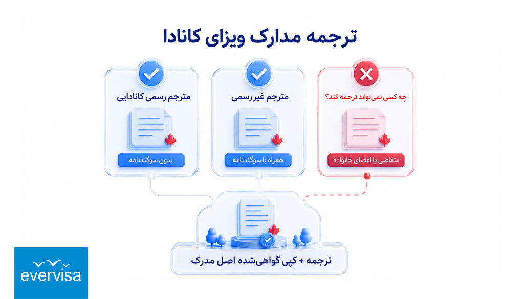 ترجمه مدارک ویزای کانادا