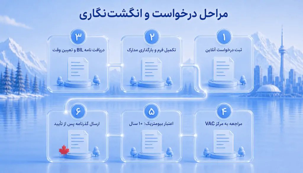مراحل درخواست و انگشت نگاری ویزای توریستی کانادا
