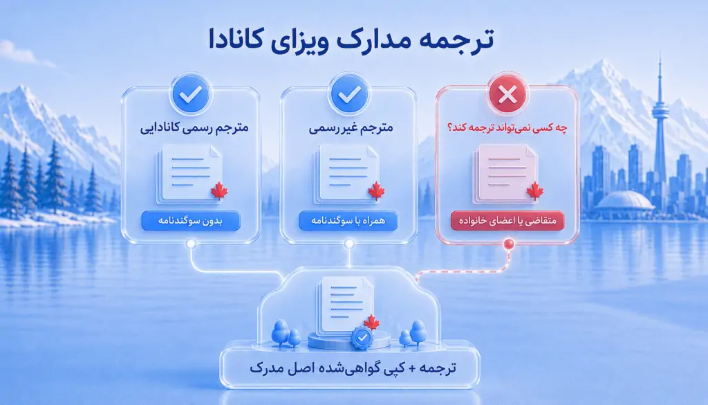 ترجمه مدارک ویزای کانادا