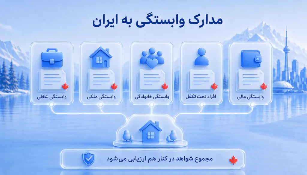 مدارک وابستگی به ایران