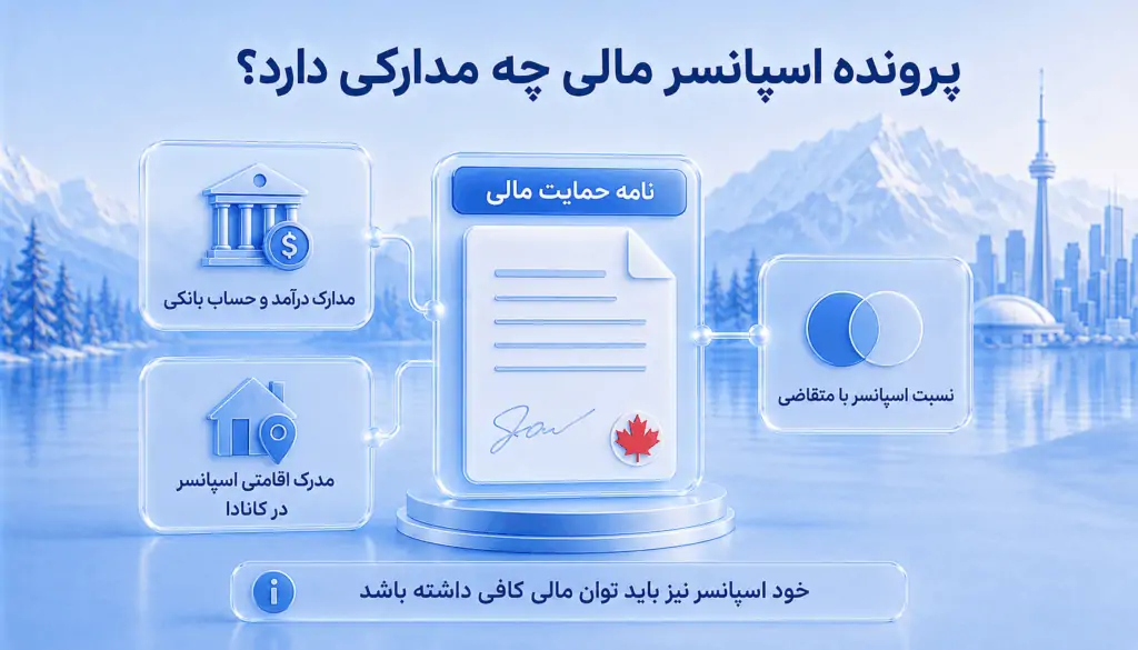 پرونده اسپانسر مالی برای ویزای کانادا