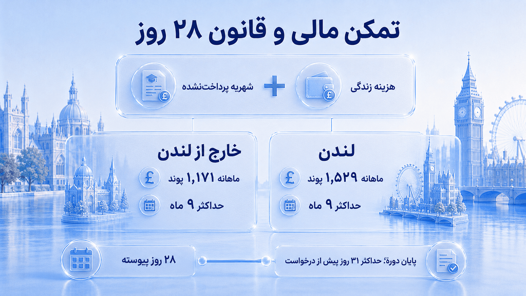 قانون ۲۸ و ۳۱ روز ویزای تحصیلی انگلیس
