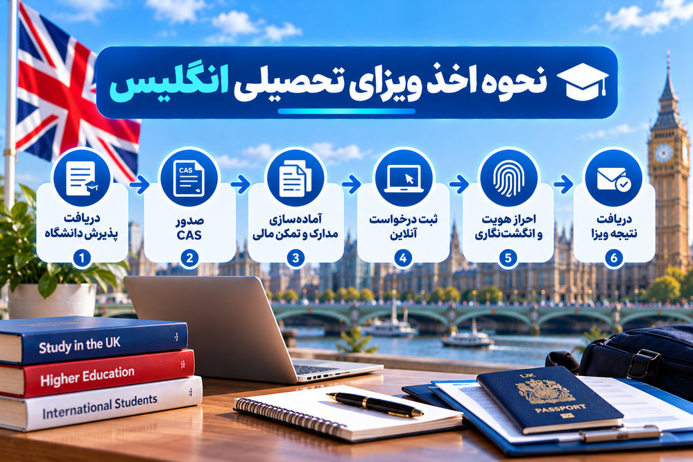نحوه اخذ ویزای تحصیلی انگلیس از دریافت پذیرش و CAS تا ثبت درخواست و دریافت نتیجه