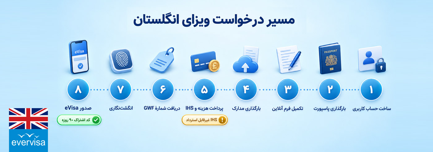 خط زمانی ۸ مرحله‌ای درخواست ویزای انگلستان