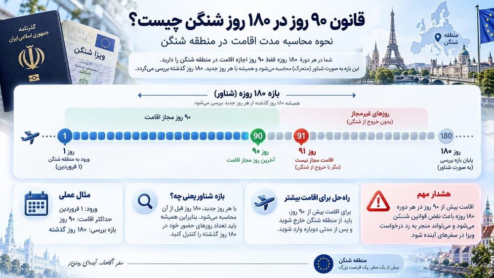 قانون 90 روز در 180 روز شنگن