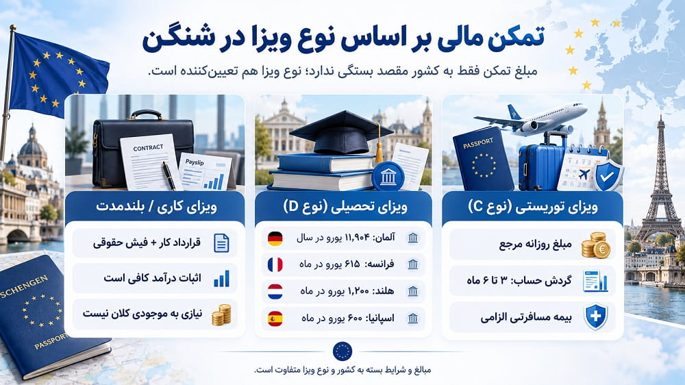 تمکن مالی ویزای شینگن بر اساس نوع ویزا