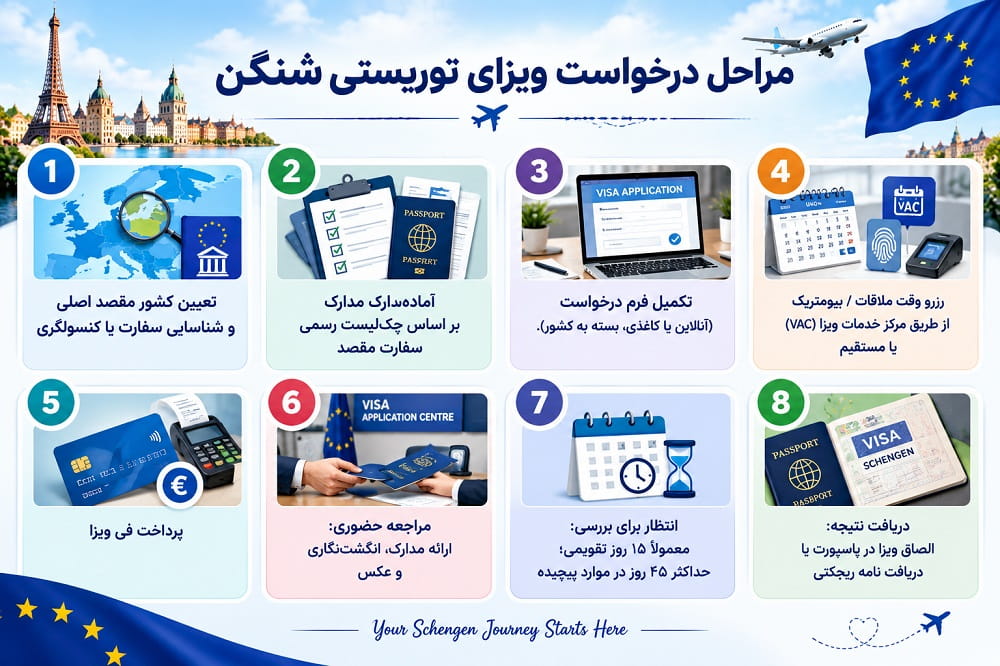 مراحل درخواست ویزای توریستی شنگن