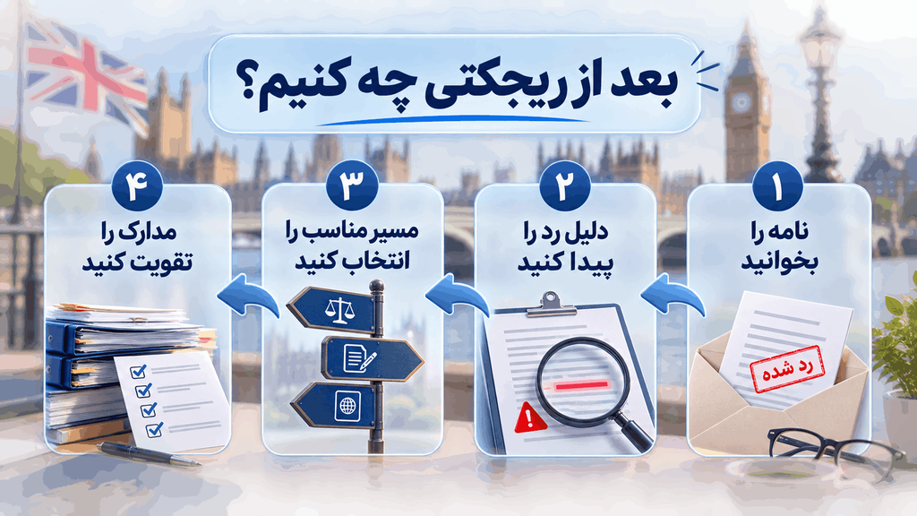 پس از ریجکتی ویزای انگلیس چه باید کرد؟