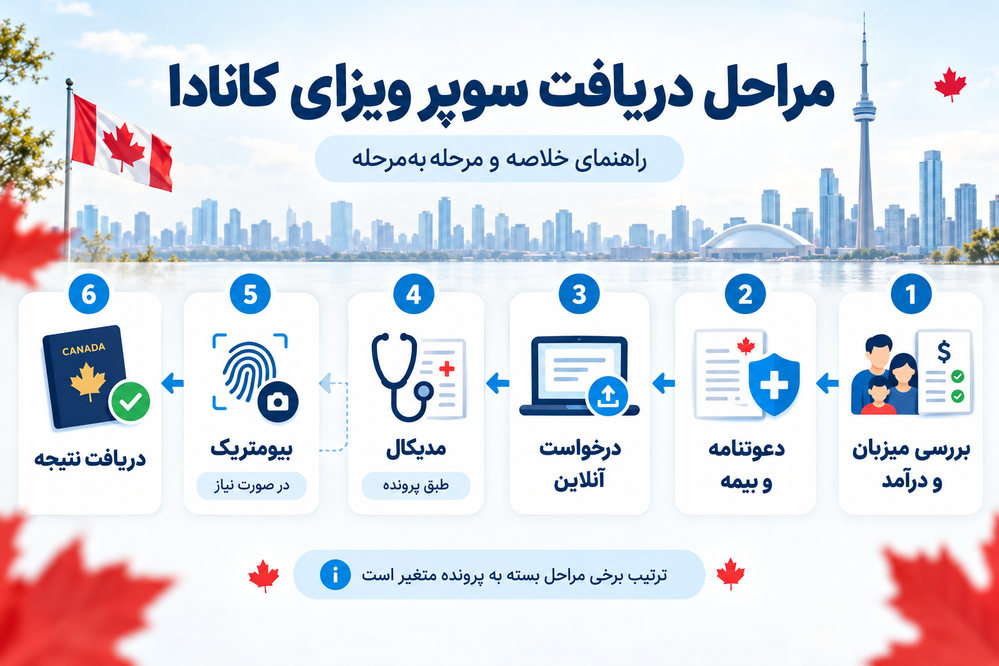 مراحل دریافت سوپر ویزای کانادا از بررسی درآمد میزبان تا ثبت درخواست و دریافت نتیجه