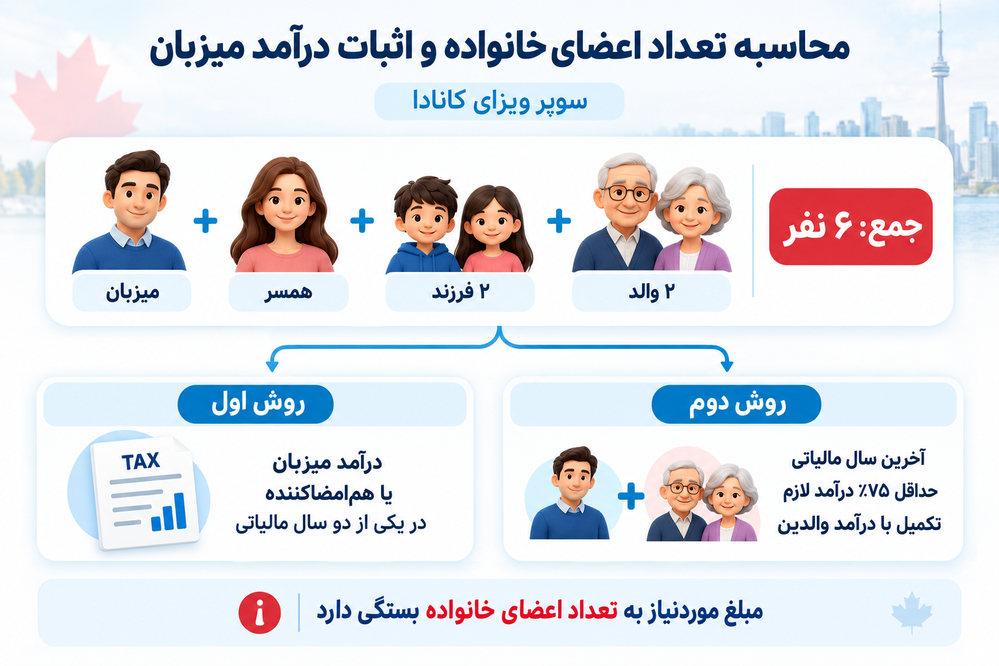 محاسبه تعداد اعضای خانواده و روشهای اثبات درآمد میزبان برای سوپر ویزای کانادا