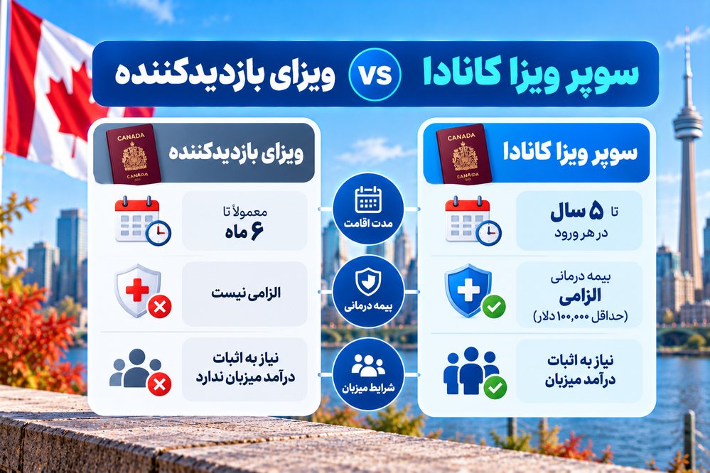 تفاوت سوپر ویزای کانادا و ویزای توریستی از نظر مدت اقامت، بیمه و شرایط میزبان