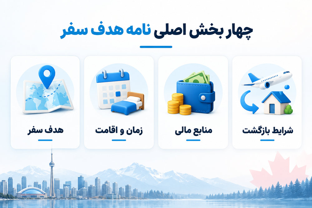 چک لیست نامه هدف از سفر به کانادا 