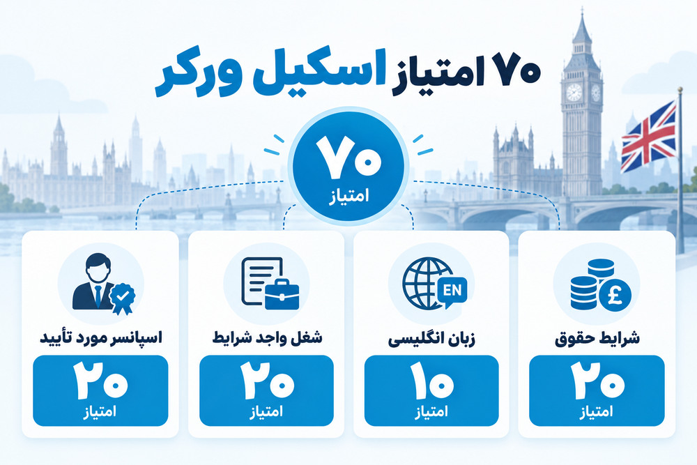 اجزای ۷۰ امتیاز ویزای اسکیل ورکر انگلستان شامل اسپانسر، شغل، زبان و شرایط حقوق