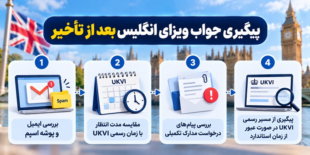 مراحل پیگیری جواب ویزای انگلیس پس از تأخیر شامل بررسی ایمیل و تماس با UKVI