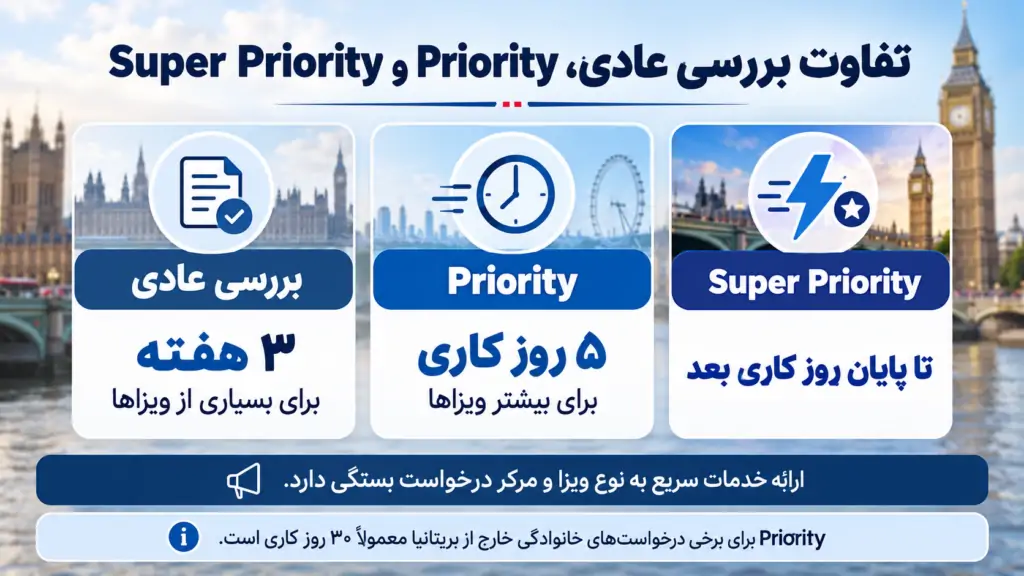 مقایسه زمان جواب ویزای انگلیس در روش عادی، Priority و Super Priority