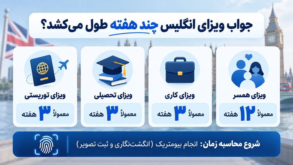 مدت زمان صدور ویزای انگلیس برای ویزای توریستی، تحصیلی و کاری ۳ هفته و ویزای همسر ۱۲ هفته