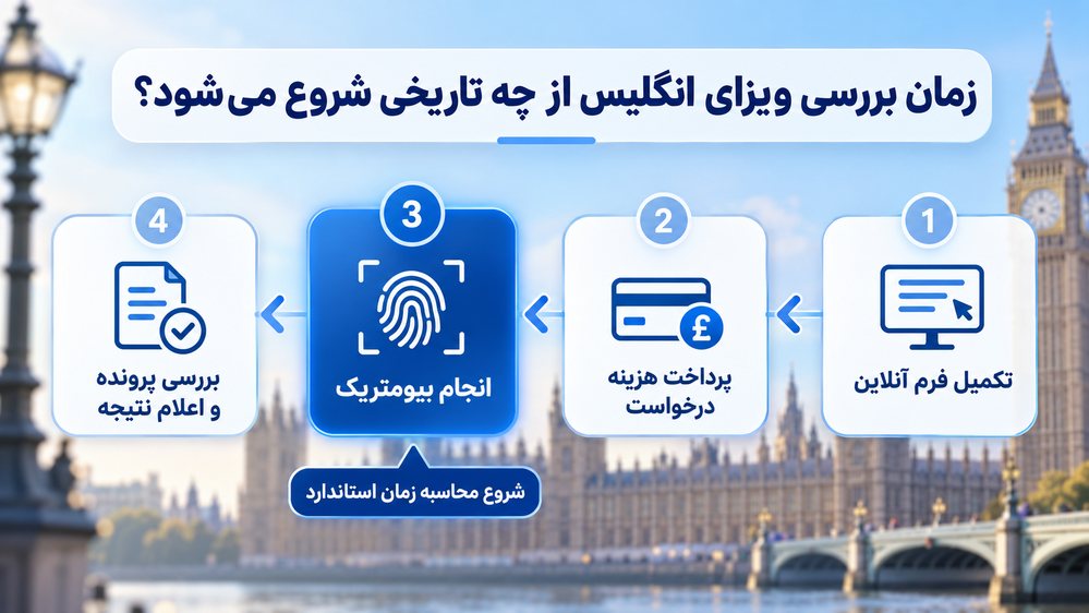شروع محاسبه مدت زمان صدور ویزای انگلیس پس از انجام بیومتریک و مراحل ثبت درخواست