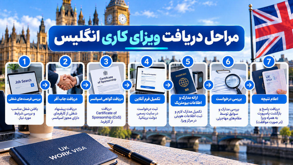 مراحل درخواست ویزای کار انگلیس از بررسی جاب آفر تا اعلام نتیجه