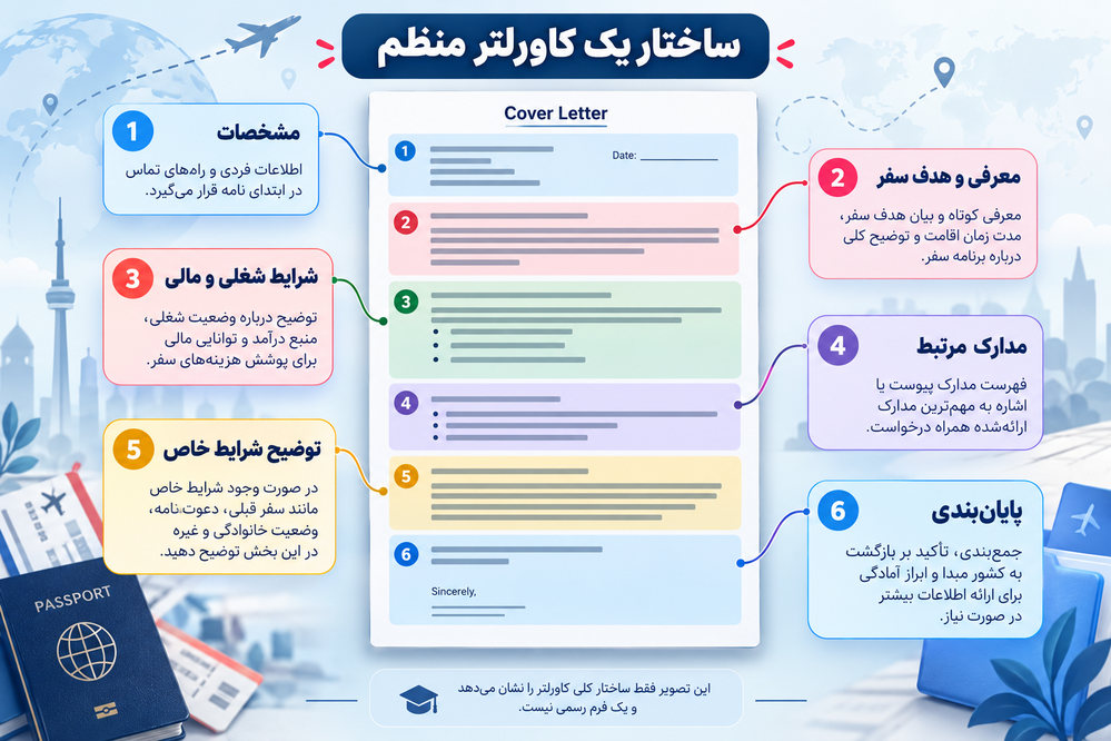 موقعیت‌های کاربرد کاورلتر کانادا برای توضیح وقفه سوابق، تراکنش مالی و شرایط سفر