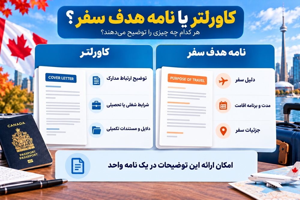 مقایسه کاربرد کاورلتر و نامه هدف سفر کانادا در توضیح شرایط پرونده و برنامه سفر