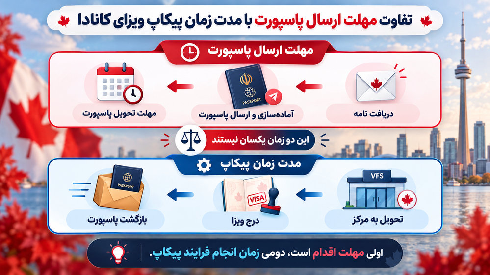 تفاوت مهلت ارسال پاسپورت با مدت زمان پیکاپ ویزای کانادا