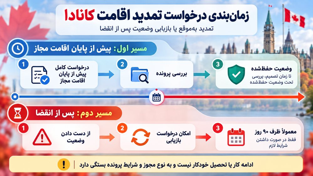 زمان‌بندی درخواست تمدید اقامت کانادا و مهلت معمول بازیابی وضعیت پس از انقضا