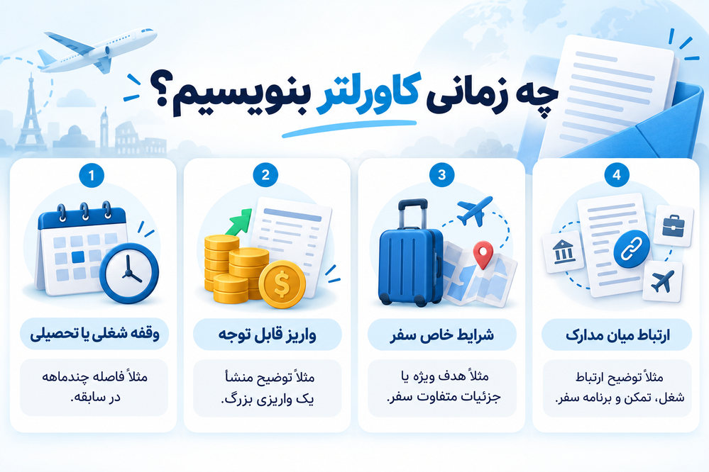 نمایش بخش‌های ساختار کاورلتر ویزای کانادا از مشخصات متقاضی تا پایان‌بندی نامه