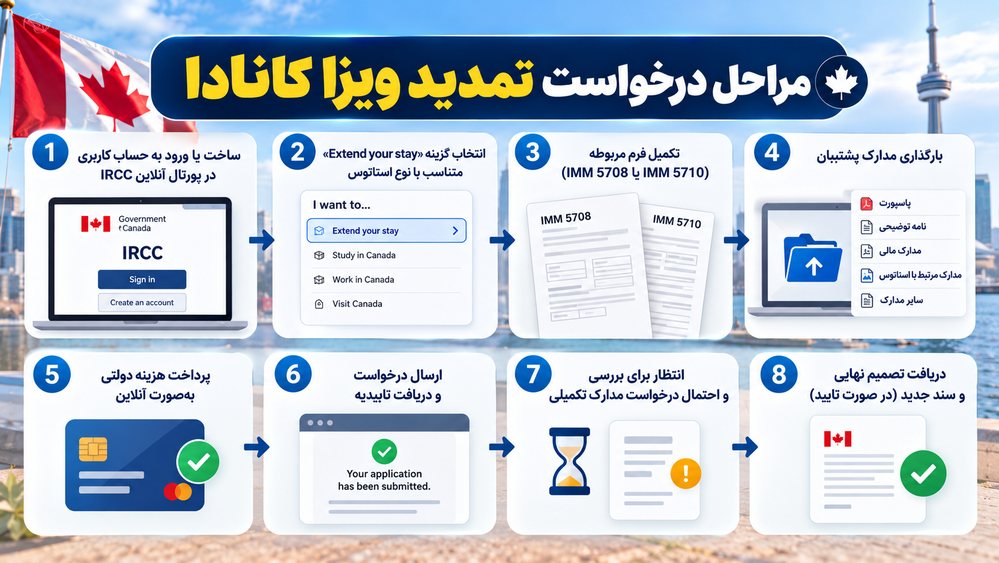 مراحل درخواست تمدید ویزا کانادا