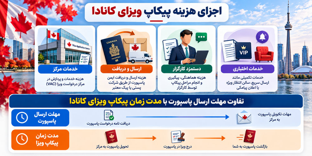 اجزای هزینه پیکاپ ویزای کانادا شامل خدمات مرکز، ارسال پاسپورت و دستمزد کارگزار