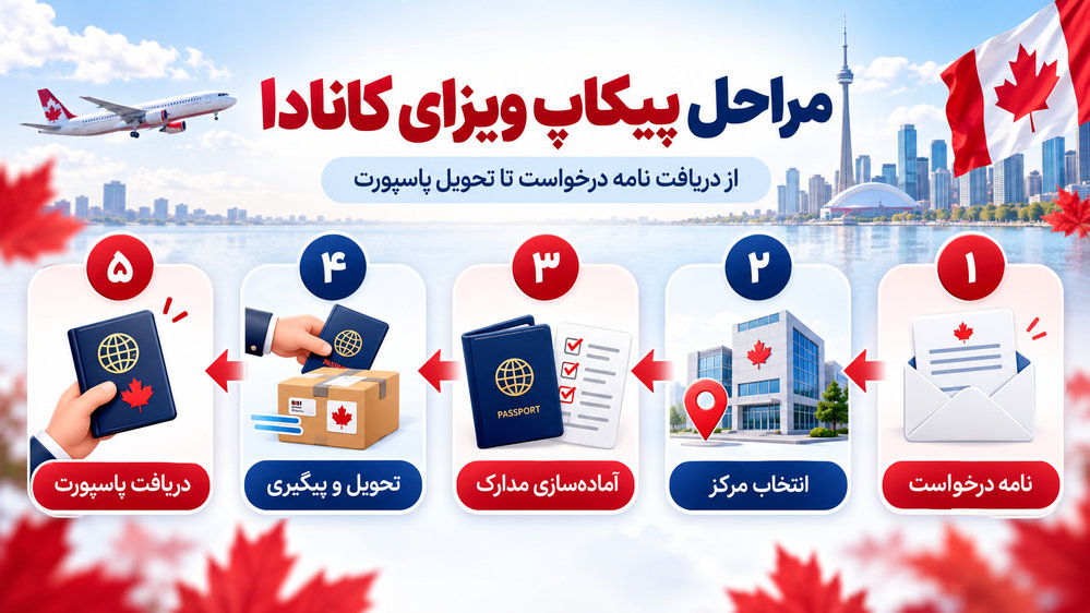 مراحل پیکاپ ویزای کانادا از دریافت نامه درخواست تا تحویل پاسپورت
