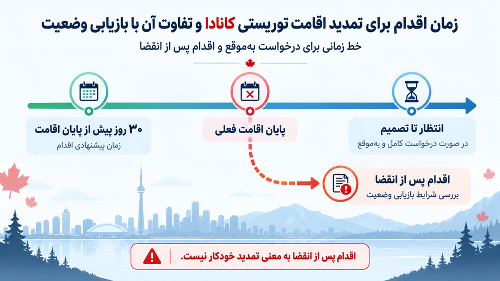زمان اقدام برای تمدید اقامت توریستی کانادا و تفاوت آن با بازیابی وضعیت
