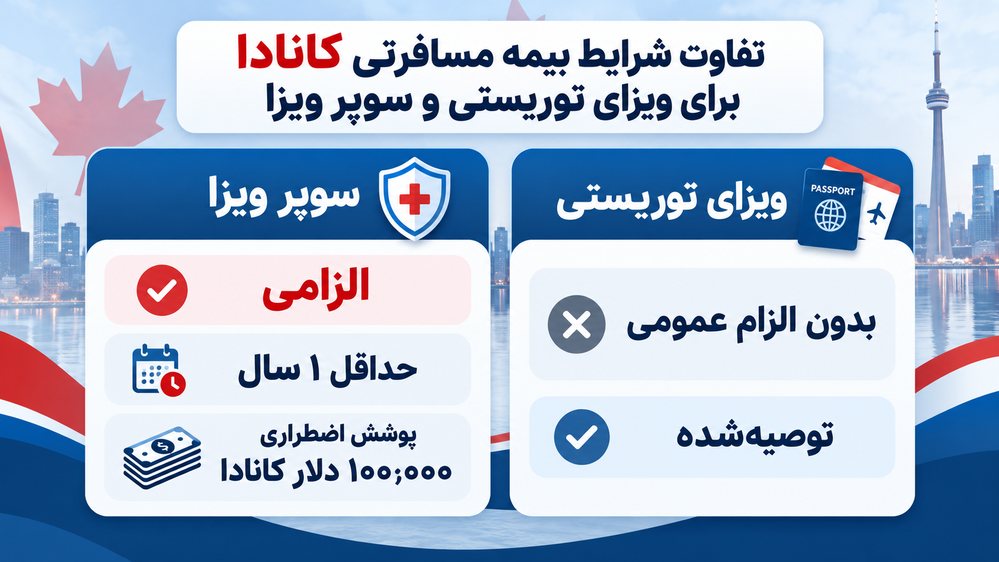 تفاوت شرایط بیمه مسافرتی کانادا برای ویزای توریستی و سوپر ویزا