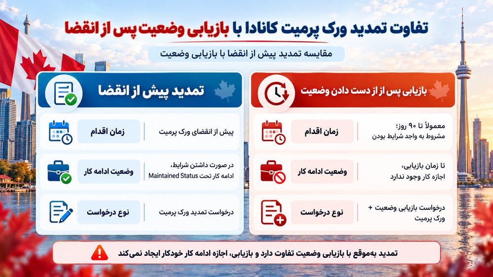 تفاوت تمدید ورک پرمیت کانادا با بازیابی وضعیت پس از انقضا