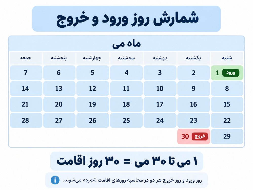 محاسبه ۳۰ روز اقامت شنگن از ۱ تا ۳۰ می با احتساب روز ورود و خروج