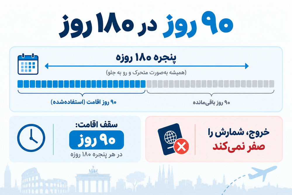 نمایش قانون ۹۰ روز اقامت در هر دوره شناور ۱۸۰روزه برای ویزای مولتی شینگن