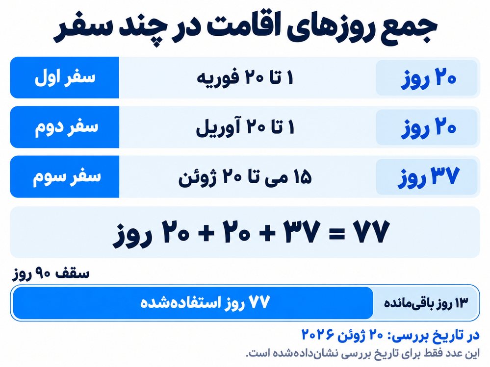 محاسبه مجموع ۷۷ روز اقامت در سه سفر شنگن تا ۲۰ ژوئن ۲۰۲۶