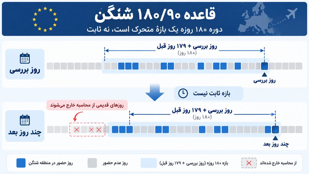 نمایش بازه شناور ۱۸۰ روزه شنگن و خروج تدریجی روزهای اقامت قدیمی از محاسبه
