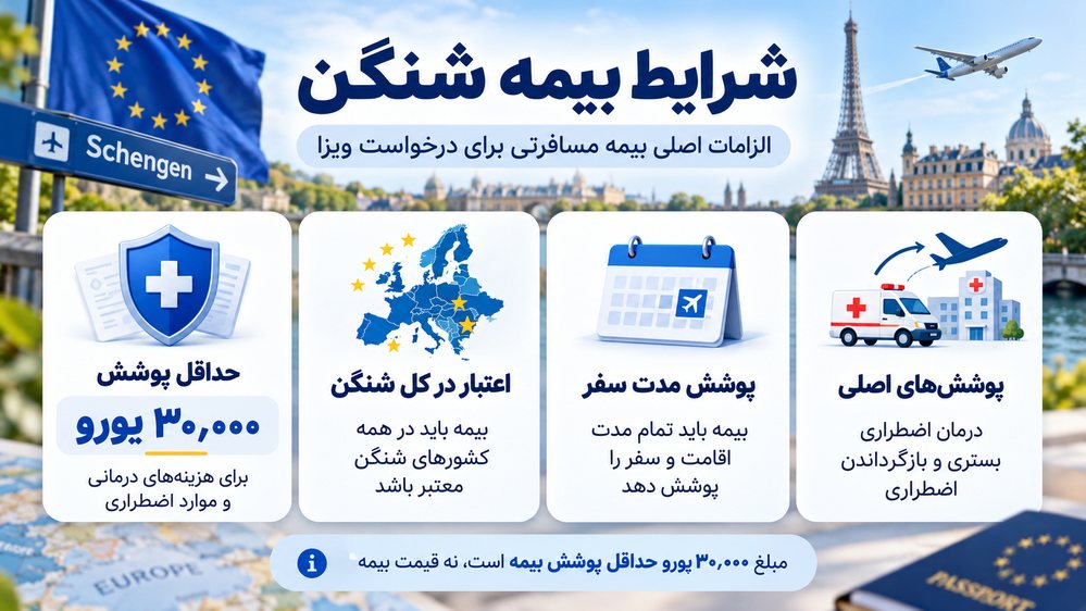 شرایط بیمه شنگن با حداقل پوشش ۳۰ هزار یورو برای مدت سفر
