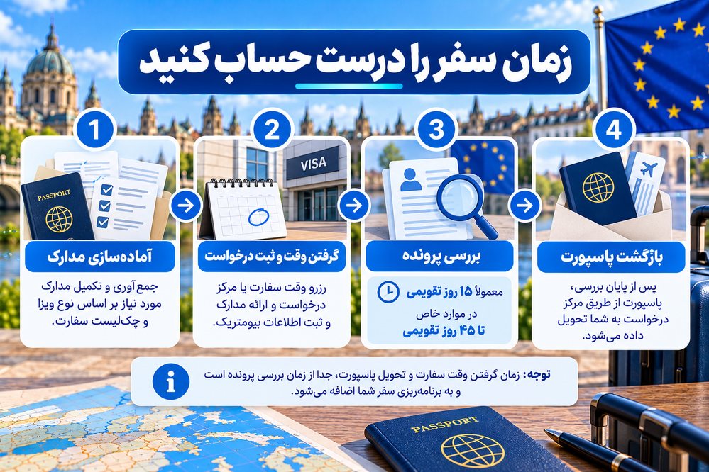  مراحل زمان‌بندی درخواست ویزای شینگن از آماده‌سازی مدارک تا بازگشت پاسپورت