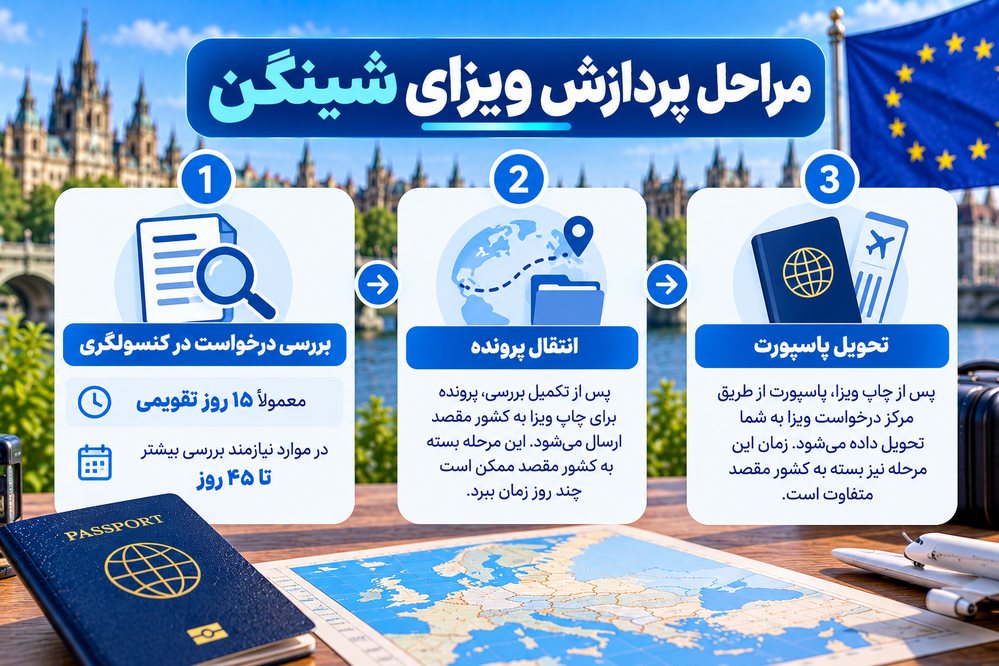  تفکیک زمان بررسی درخواست ویزای شینگن از انتقال پرونده و تحویل پاسپورت