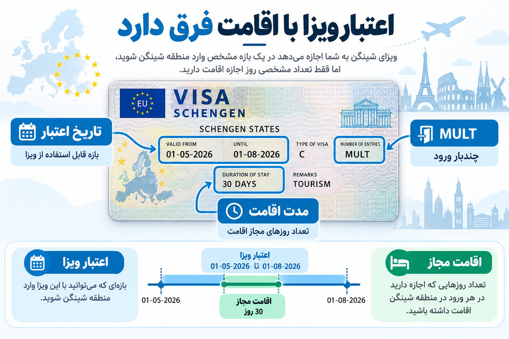تفاوت تاریخ اعتبار ویزای مولتی شینگن با مدت مجاز اقامت روی برچسب ویزا