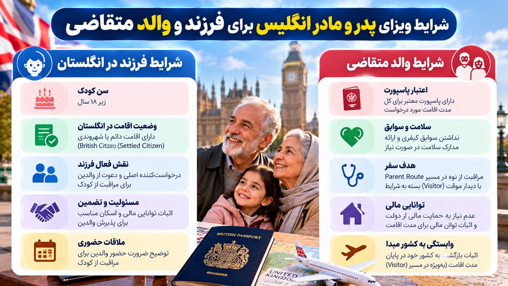 شرایط والد متقاضی ویزای پدر و مادر انگلیس