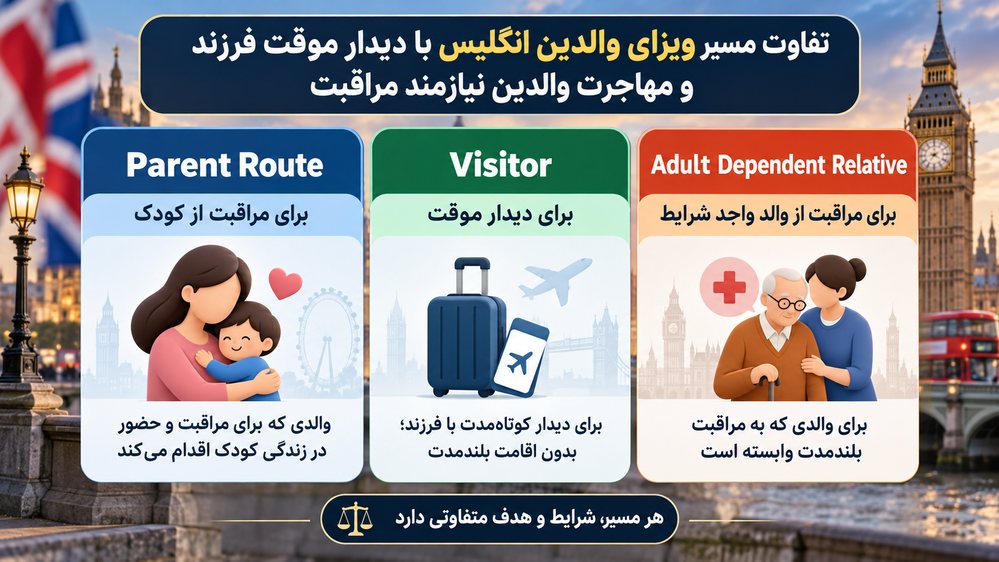تفاوت مسیر ویزای والدین انگلیس با دیدار موقت فرزند و مهاجرت والدین نیازمند مراقبت