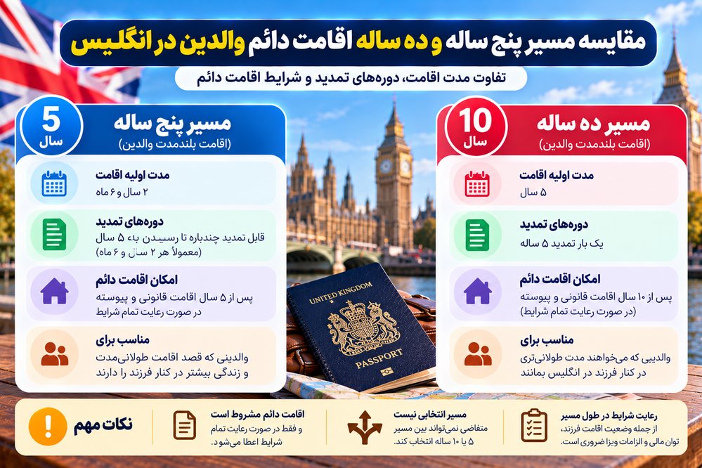 مقایسه مسیر پنج ساله و ده ساله اقامت دائم والدین در انگلیس
