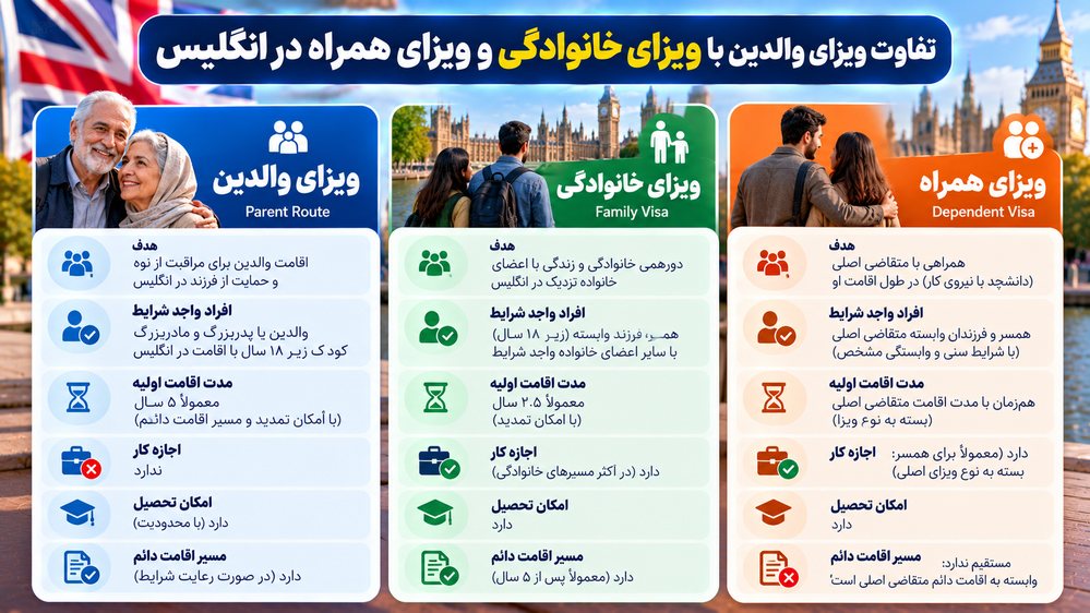 تفاوت ویزای والدین با ویزای خانوادگی و ویزای همراه
