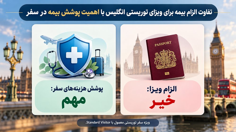 تفاوت الزام بیمه برای ویزای توریستی انگلیس با اهمیت پوشش بیمه در سفر