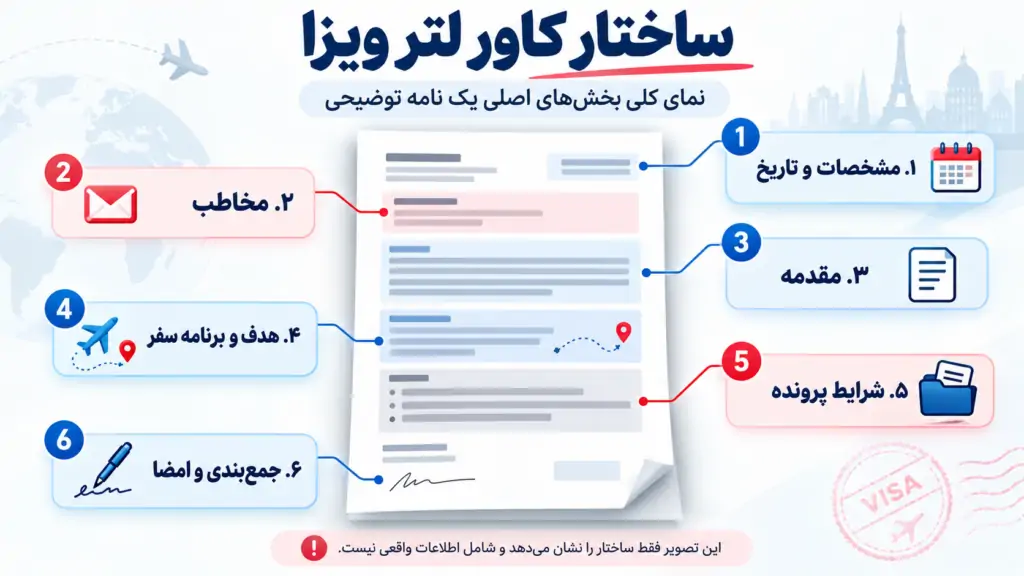 ساختار کاور لتر ویزا شامل مشخصات، هدف سفر، توضیحات پرونده و امضا