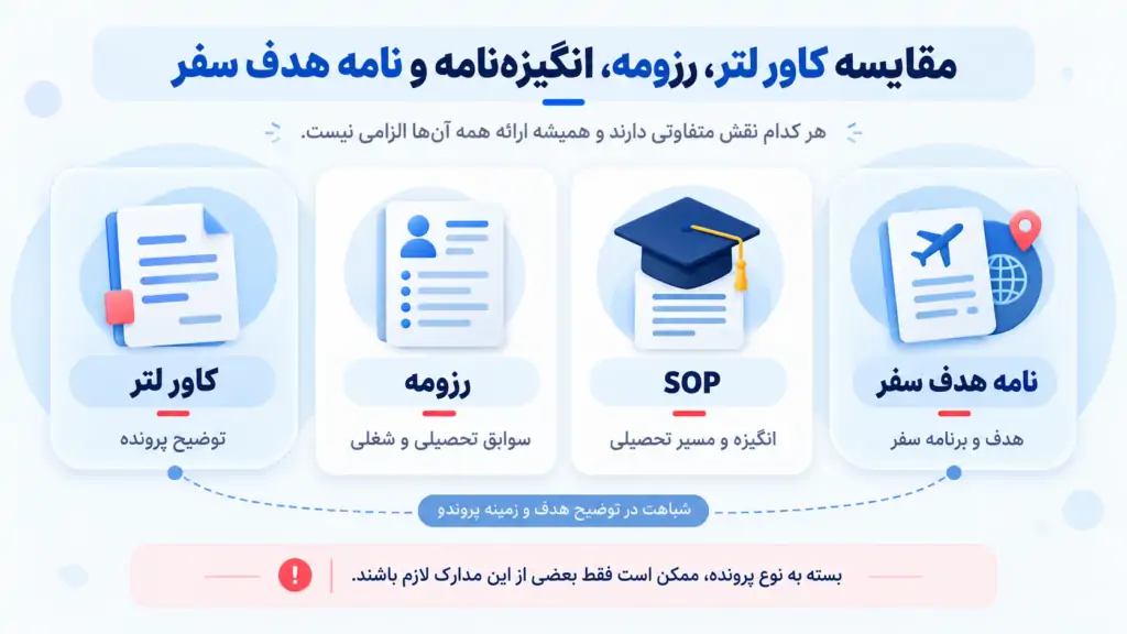 مقایسه کاور لتر، رزومه، انگیزه‌نامه و نامه هدف سفر